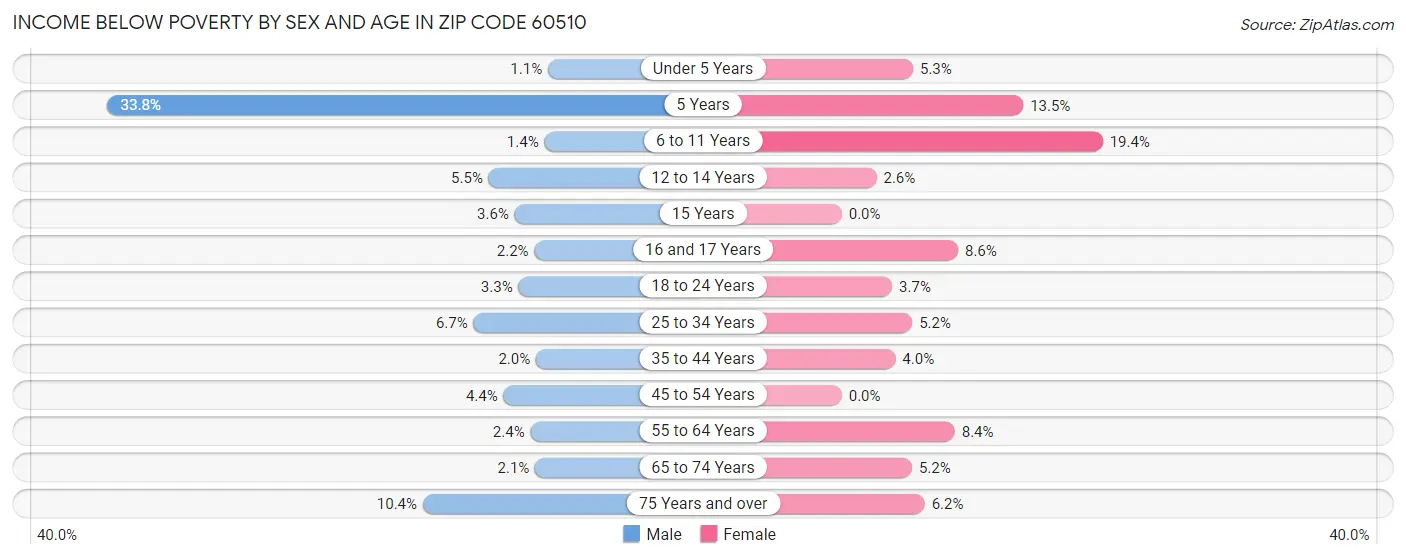 Income Below Poverty by Sex and Age in Zip Code 60510