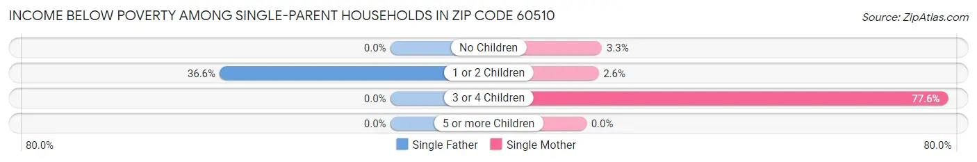 Income Below Poverty Among Single-Parent Households in Zip Code 60510