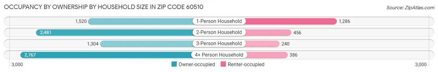 Occupancy by Ownership by Household Size in Zip Code 60510