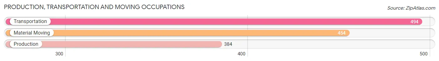 Production, Transportation and Moving Occupations in Zip Code 60510