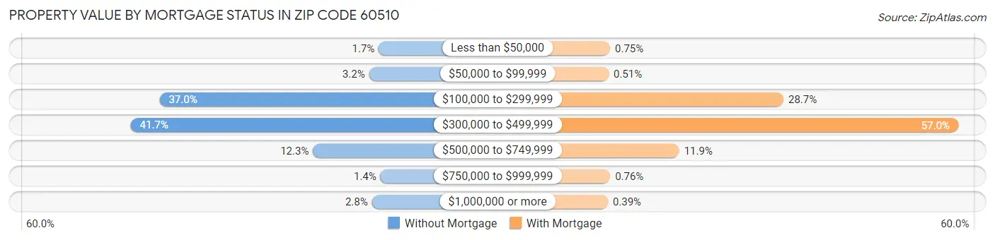 Property Value by Mortgage Status in Zip Code 60510