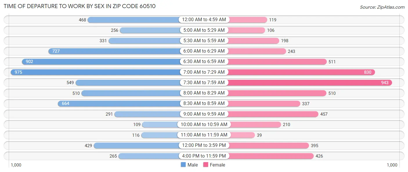 Time of Departure to Work by Sex in Zip Code 60510