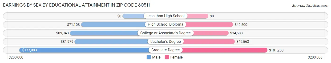 Earnings by Sex by Educational Attainment in Zip Code 60511