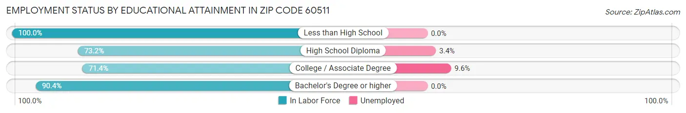 Employment Status by Educational Attainment in Zip Code 60511