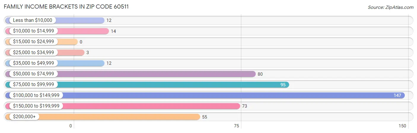 Family Income Brackets in Zip Code 60511