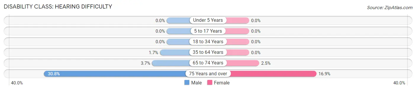 Disability in Zip Code 60511: <span>Hearing Difficulty</span>