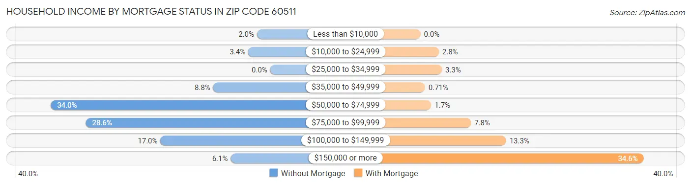 Household Income by Mortgage Status in Zip Code 60511