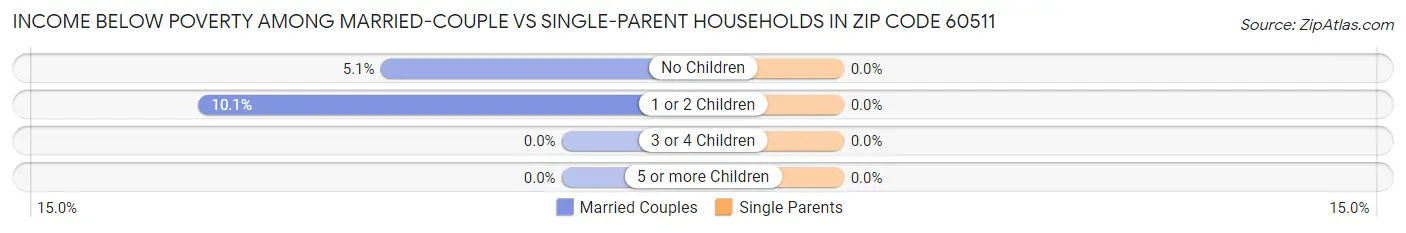 Income Below Poverty Among Married-Couple vs Single-Parent Households in Zip Code 60511