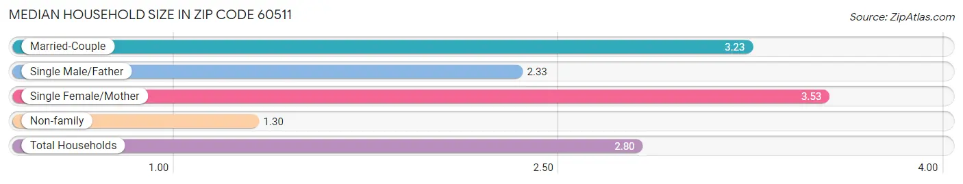 Median Household Size in Zip Code 60511