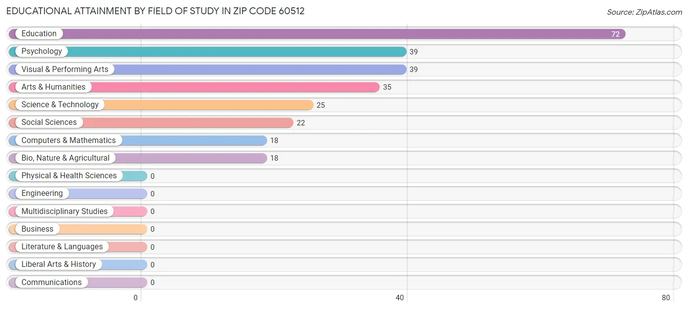 Educational Attainment by Field of Study in Zip Code 60512