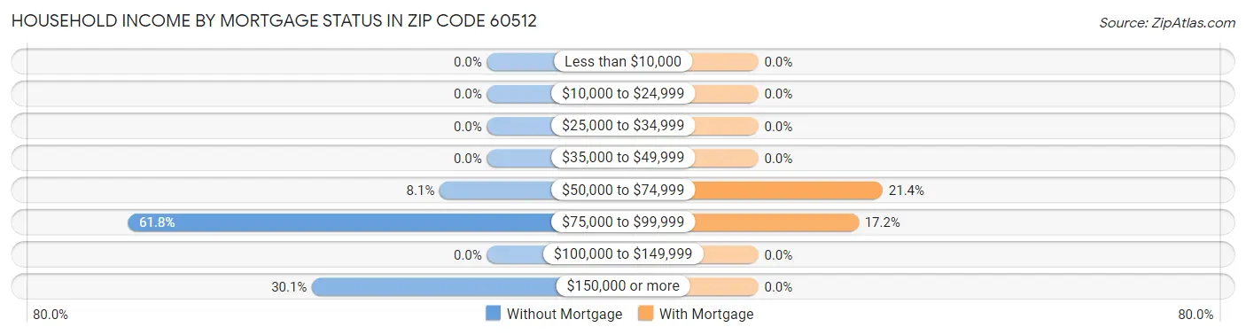 Household Income by Mortgage Status in Zip Code 60512