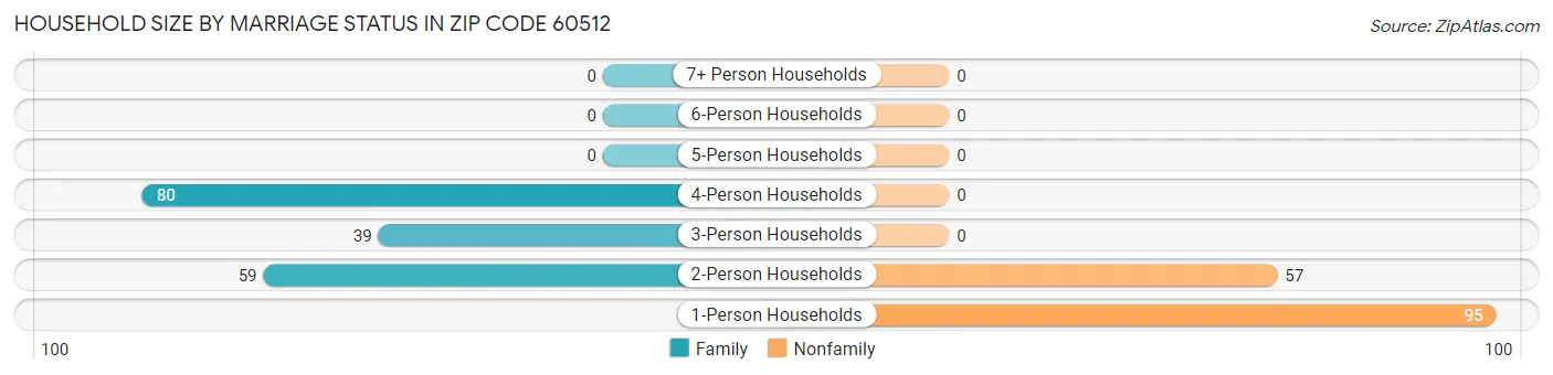 Household Size by Marriage Status in Zip Code 60512