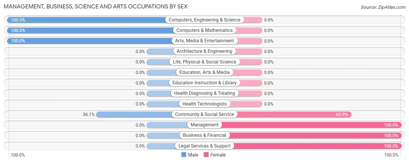 Management, Business, Science and Arts Occupations by Sex in Zip Code 60512