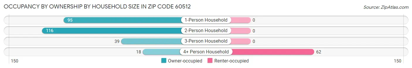 Occupancy by Ownership by Household Size in Zip Code 60512