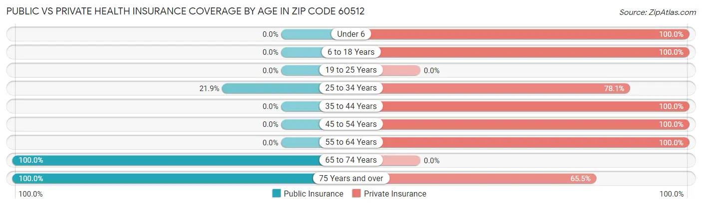 Public vs Private Health Insurance Coverage by Age in Zip Code 60512