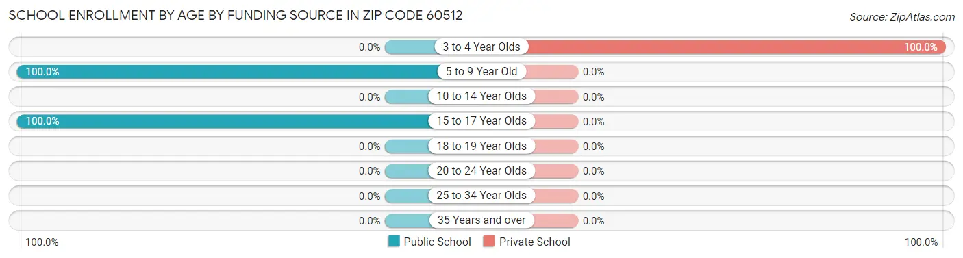 School Enrollment by Age by Funding Source in Zip Code 60512