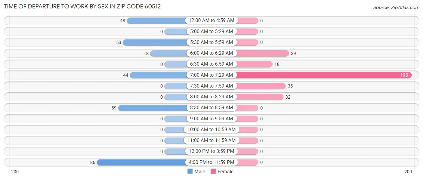 Time of Departure to Work by Sex in Zip Code 60512