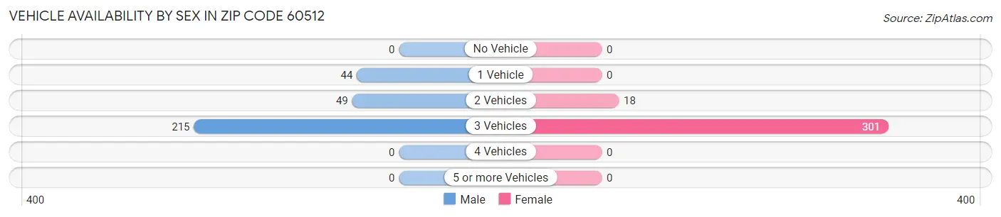 Vehicle Availability by Sex in Zip Code 60512