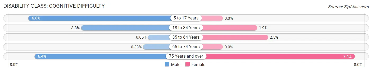 Disability in Zip Code 60514: <span>Cognitive Difficulty</span>