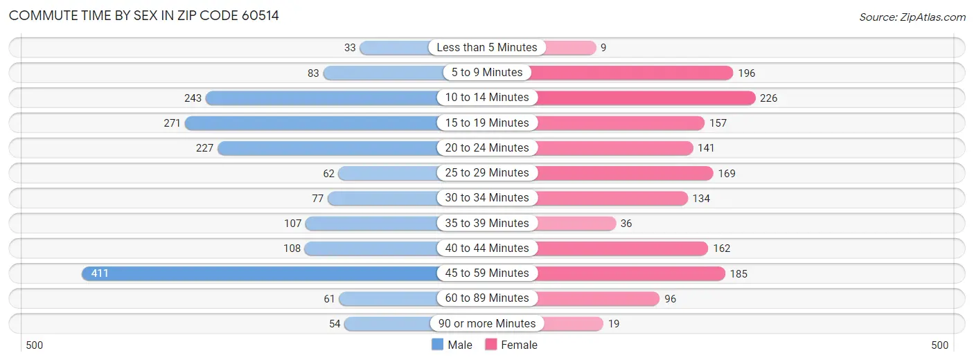 Commute Time by Sex in Zip Code 60514