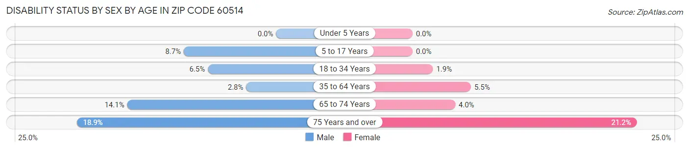 Disability Status by Sex by Age in Zip Code 60514