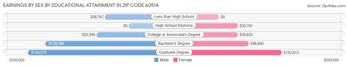 Earnings by Sex by Educational Attainment in Zip Code 60514