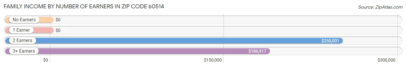 Family Income by Number of Earners in Zip Code 60514