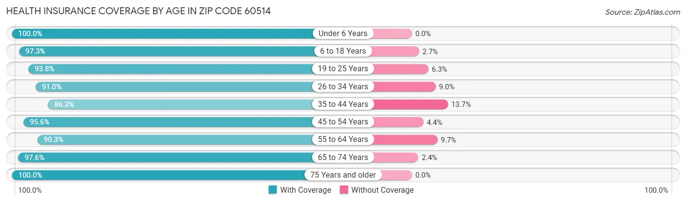 Health Insurance Coverage by Age in Zip Code 60514