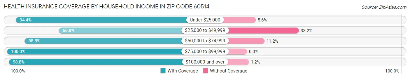 Health Insurance Coverage by Household Income in Zip Code 60514