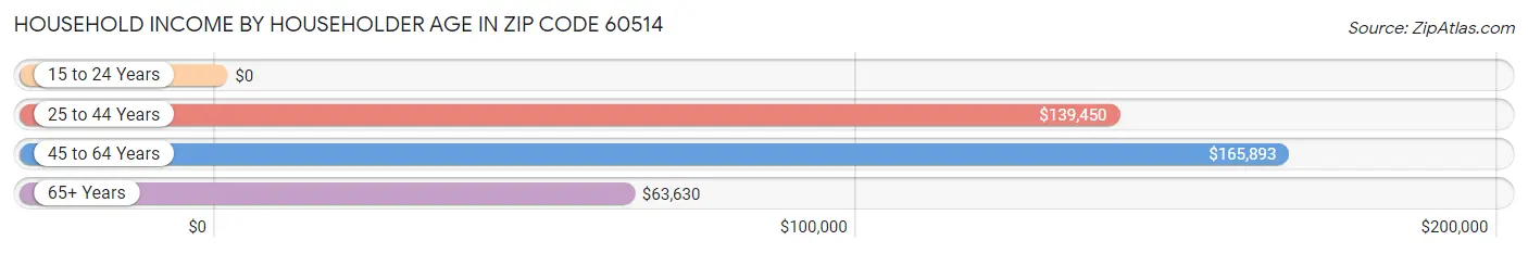 Household Income by Householder Age in Zip Code 60514