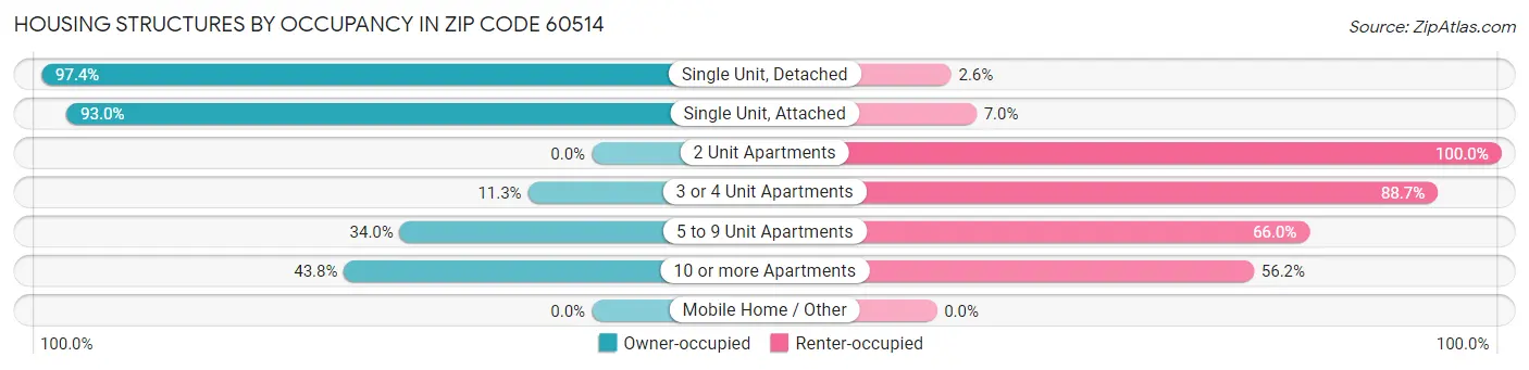 Housing Structures by Occupancy in Zip Code 60514