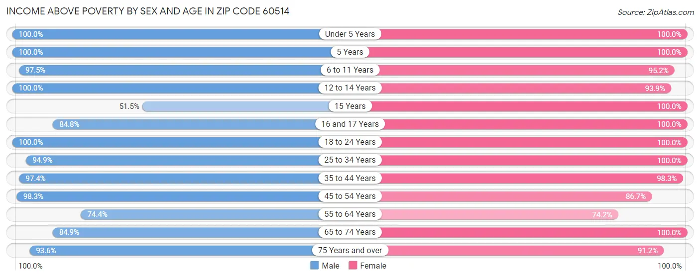 Income Above Poverty by Sex and Age in Zip Code 60514