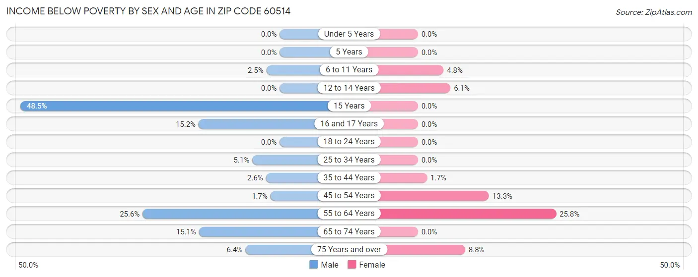 Income Below Poverty by Sex and Age in Zip Code 60514