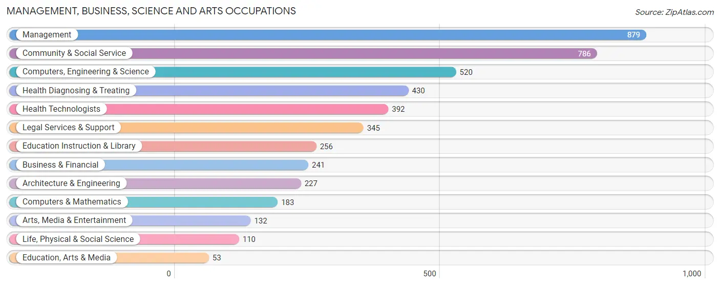 Management, Business, Science and Arts Occupations in Zip Code 60514