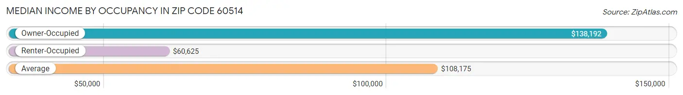 Median Income by Occupancy in Zip Code 60514