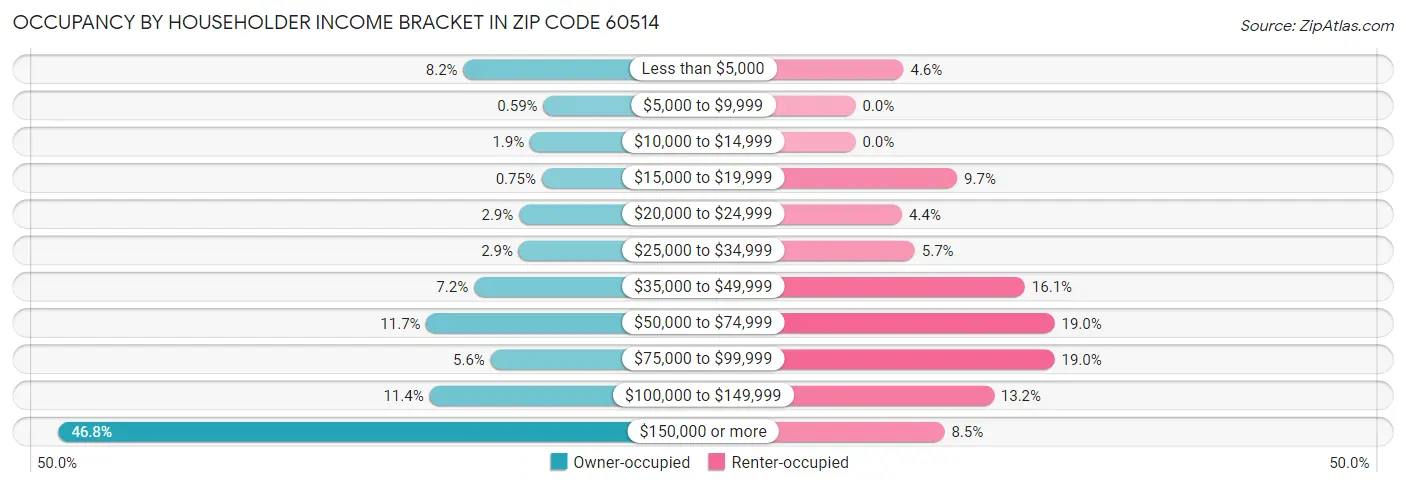 Occupancy by Householder Income Bracket in Zip Code 60514
