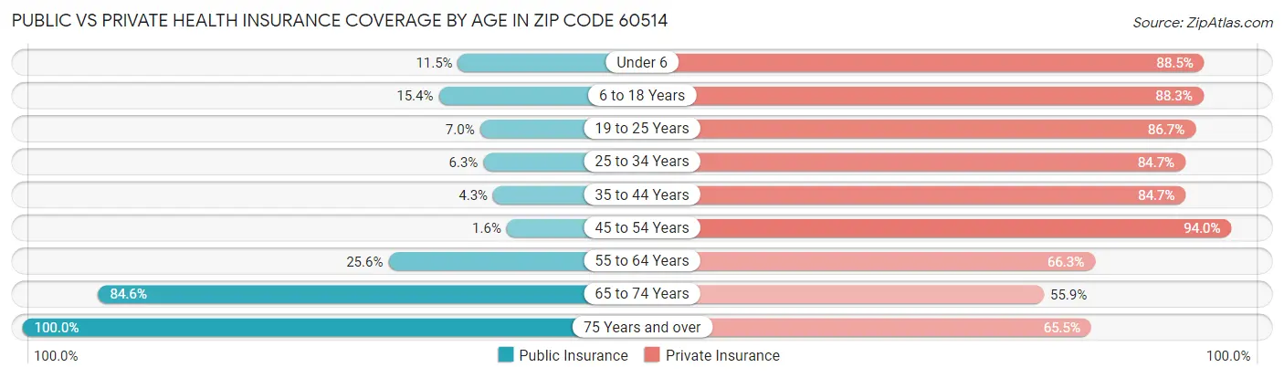 Public vs Private Health Insurance Coverage by Age in Zip Code 60514