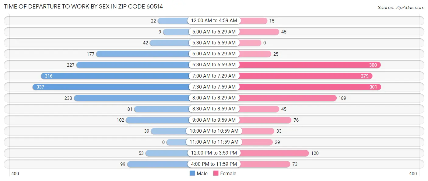 Time of Departure to Work by Sex in Zip Code 60514