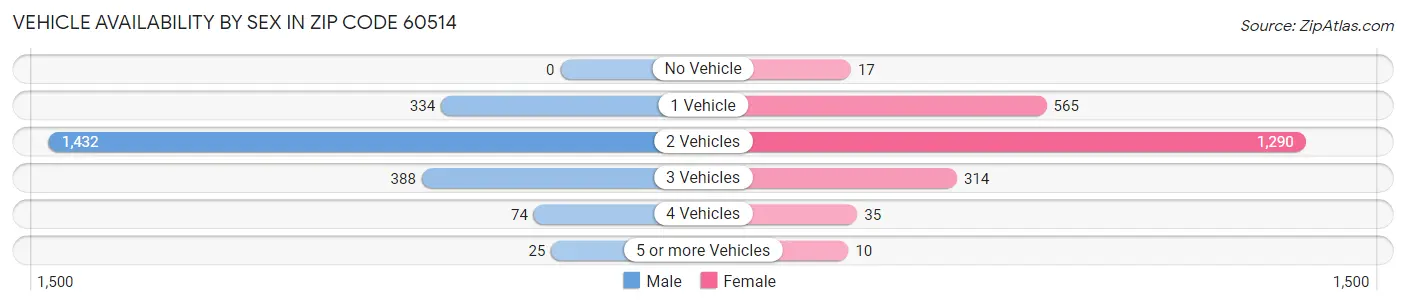 Vehicle Availability by Sex in Zip Code 60514
