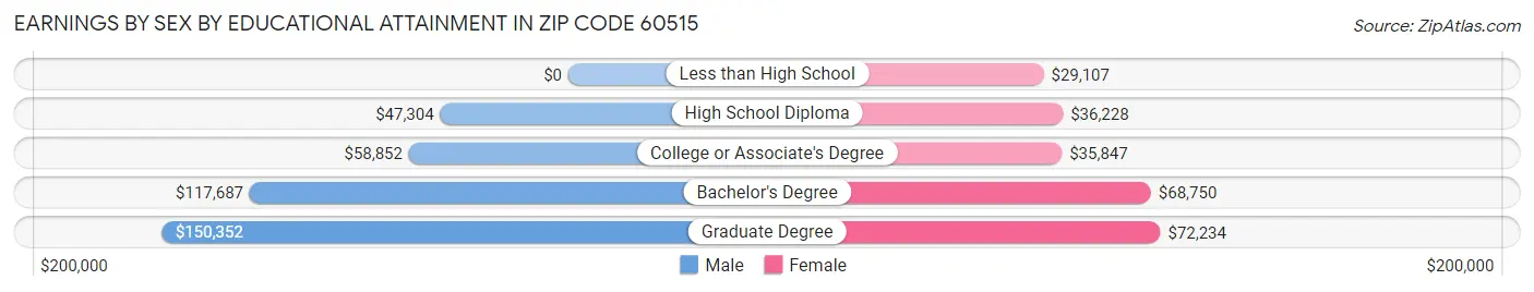 Earnings by Sex by Educational Attainment in Zip Code 60515