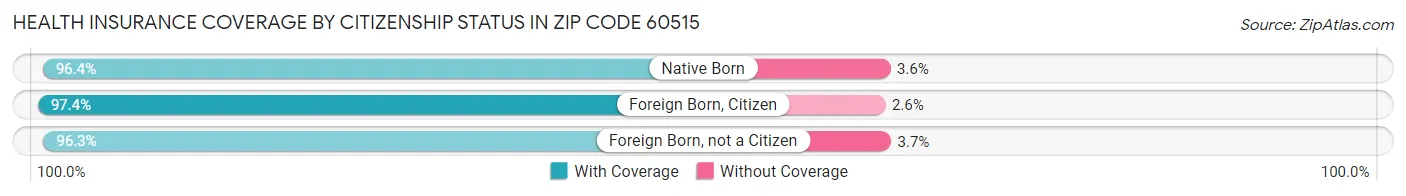 Health Insurance Coverage by Citizenship Status in Zip Code 60515