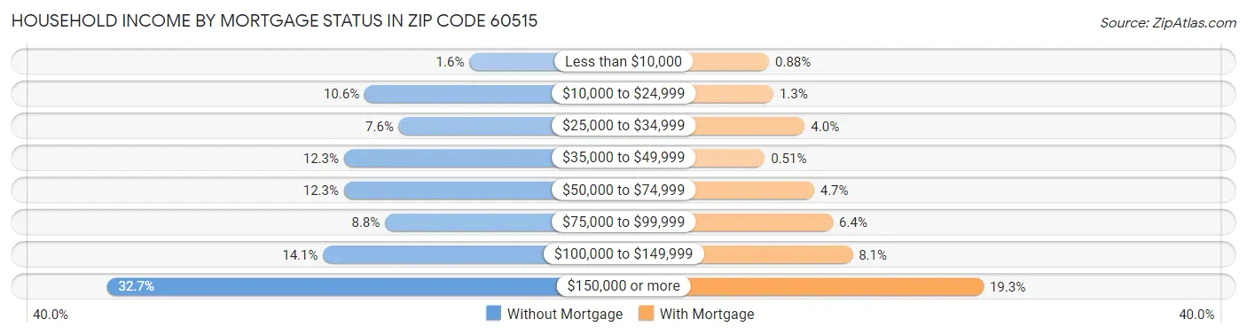Household Income by Mortgage Status in Zip Code 60515