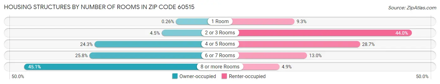 Housing Structures by Number of Rooms in Zip Code 60515