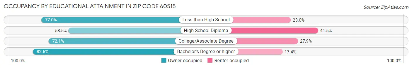 Occupancy by Educational Attainment in Zip Code 60515