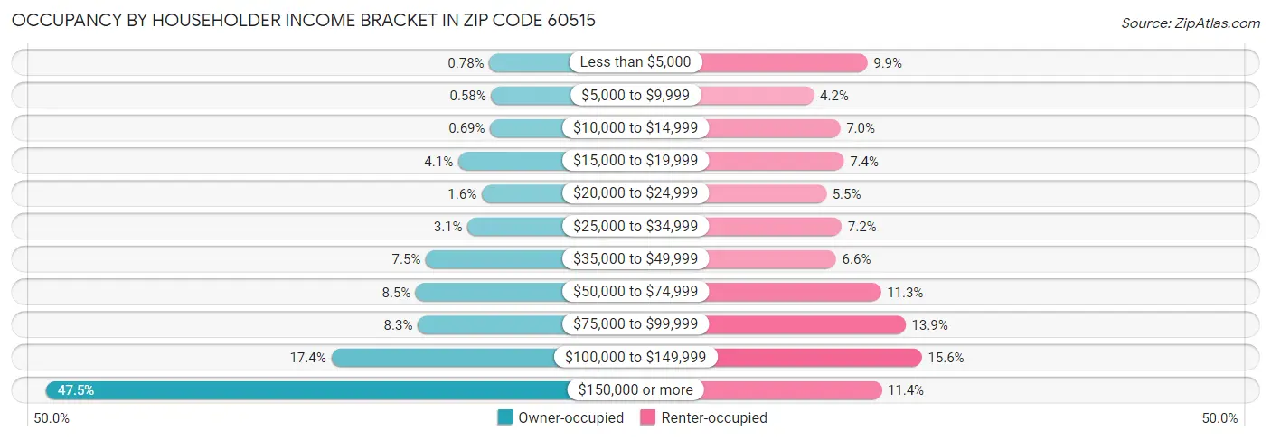 Occupancy by Householder Income Bracket in Zip Code 60515