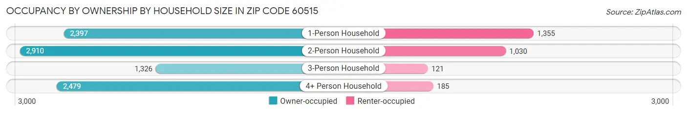 Occupancy by Ownership by Household Size in Zip Code 60515