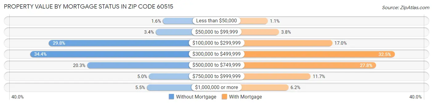 Property Value by Mortgage Status in Zip Code 60515