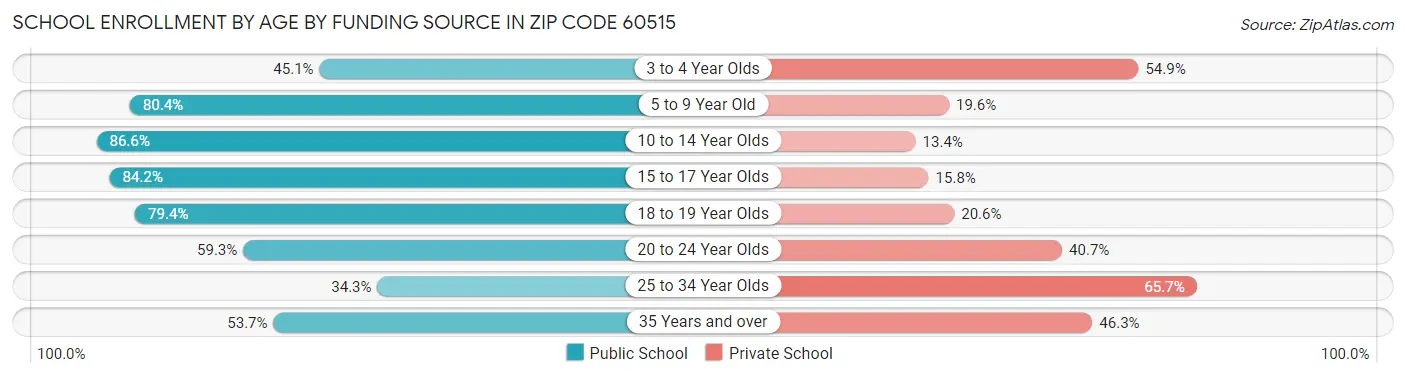 School Enrollment by Age by Funding Source in Zip Code 60515