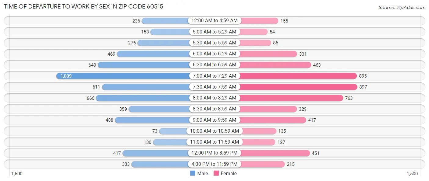 Time of Departure to Work by Sex in Zip Code 60515