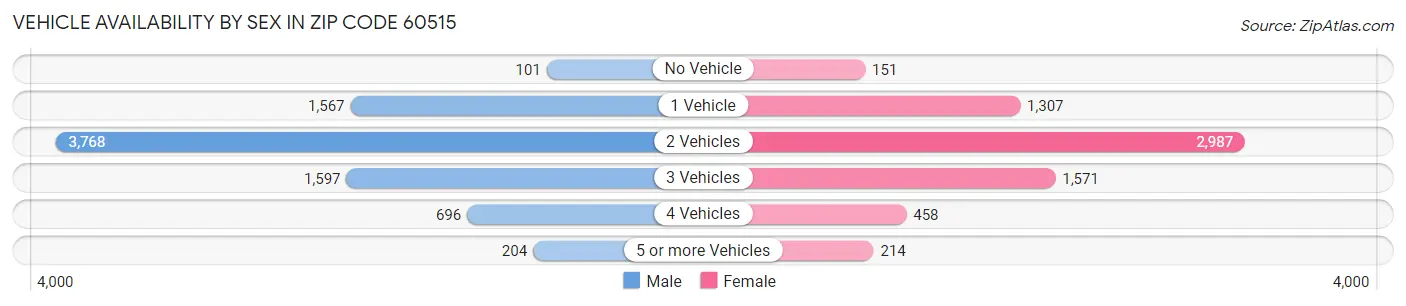 Vehicle Availability by Sex in Zip Code 60515